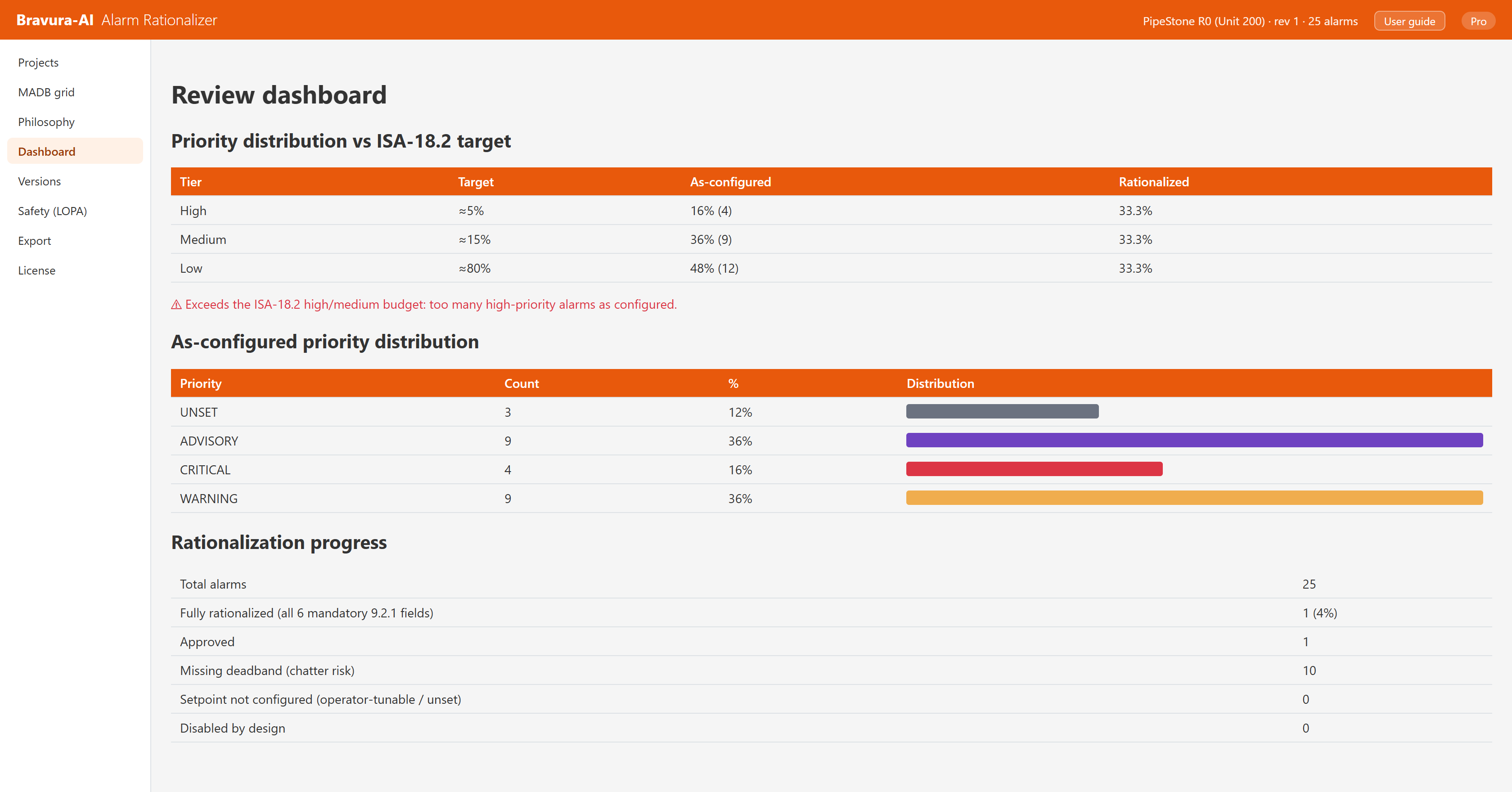 Benchmark dashboard with ISA-18.2 Table-6 priority distribution and verdicts